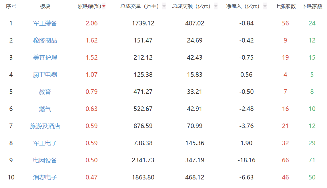 收评：创业板指震荡走弱跌2.39% 军工板块表现强势