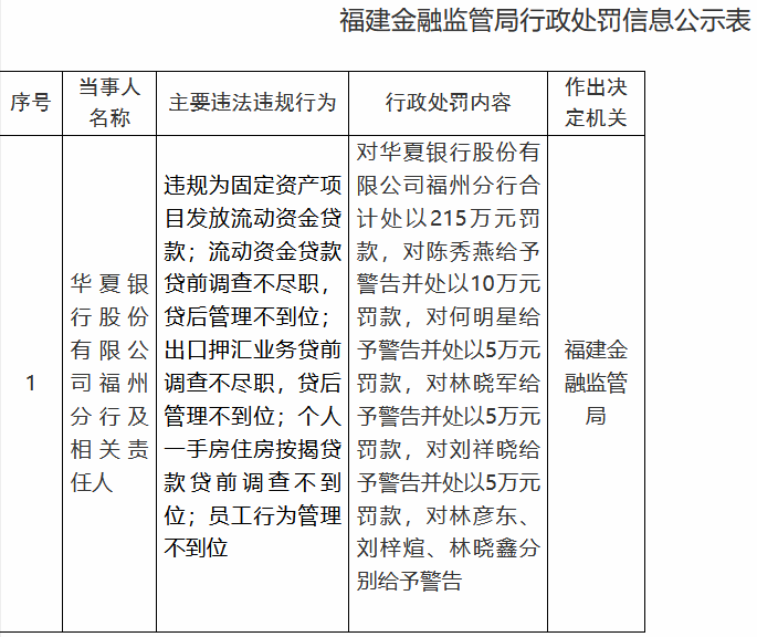 华夏银行福州分行被罚215万 贷后管理不到位等5宗违规
