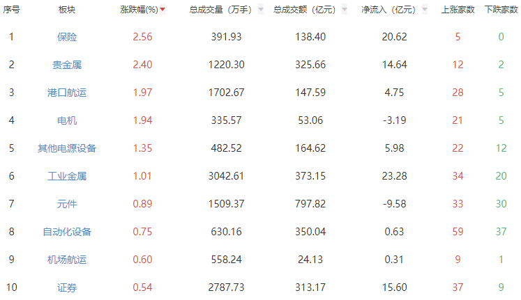 收评：沪指微涨 贵金属板块表现强势