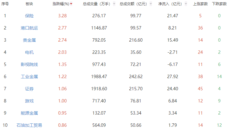午评：沪指半日涨0.43% 保险板块领涨