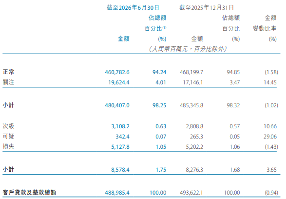 天津银行上半年业绩降不良率升 近9个月7度涉行政处罚