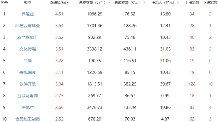 午评：创业板指半日涨0.43% 养殖业板块走强