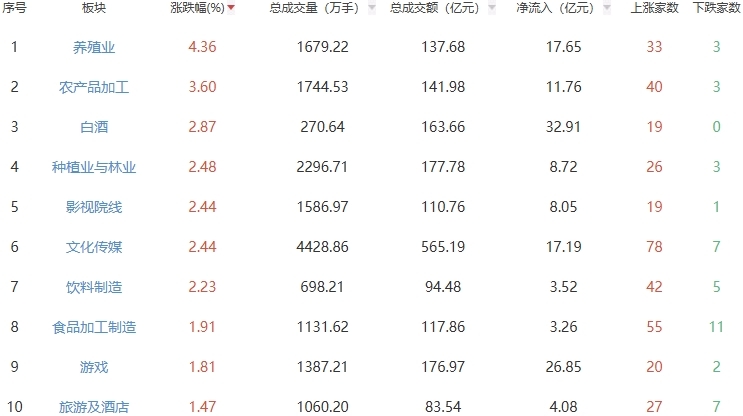收评：三大指数冲高回落沪指跌0.3% 养殖业板块走强