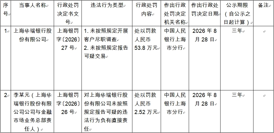 上海华瑞银行违规被罚 未按照规定开展客户尽职调查等
