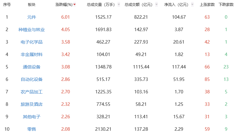午评：三大指数早盘涨跌不一 元件板块涨幅居前