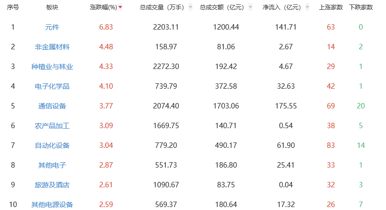 收评：创业板指高开高走涨3.41% 元件板块领涨