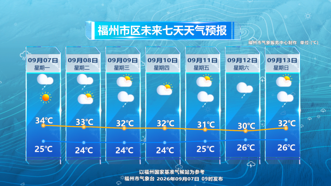 福州未来几天多分散降水 气温小幅回落