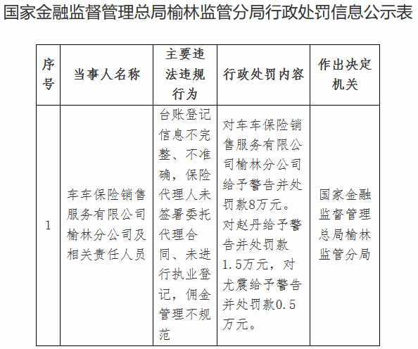 车车保险榆林分公司违规被罚 涉台账登记信息不完整等