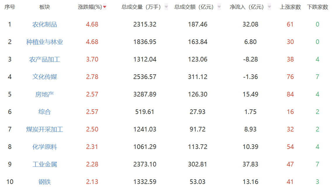 午评：沪指窄幅震荡涨0.36% 农业板块集体走强