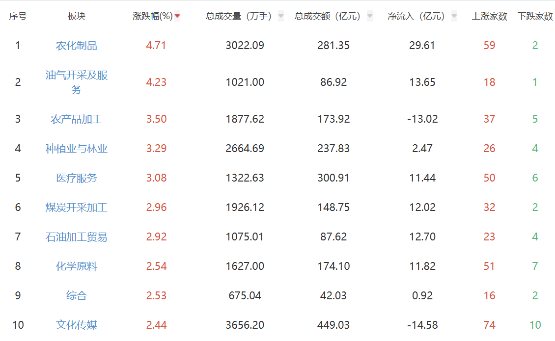 收评：创业板指跌超1% 农业类板块表现强势