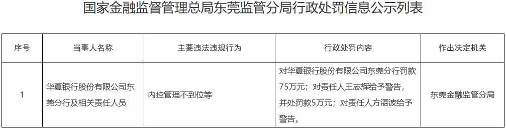 华夏银行东莞分行违规被罚75万元 内控管理不到位等