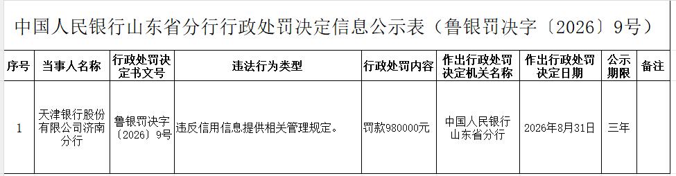 天津银行济南分行被罚 违反信用信息提供相关管理规定