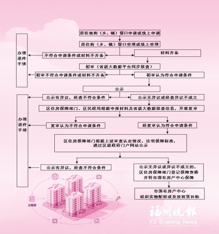 福州公租房申请门槛再放宽 中心四城区调整为家庭人均年收入低于63435元 福州公租房申请门槛再放宽 中心四城区调整为家庭人均年收入低于63435元