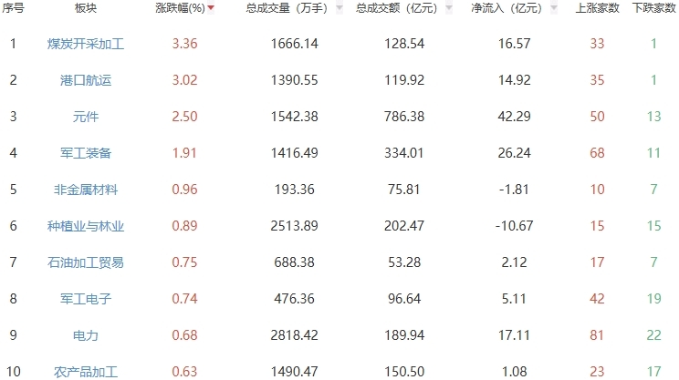 午评：沪指半日涨0.24% 煤炭开采加工板块走强