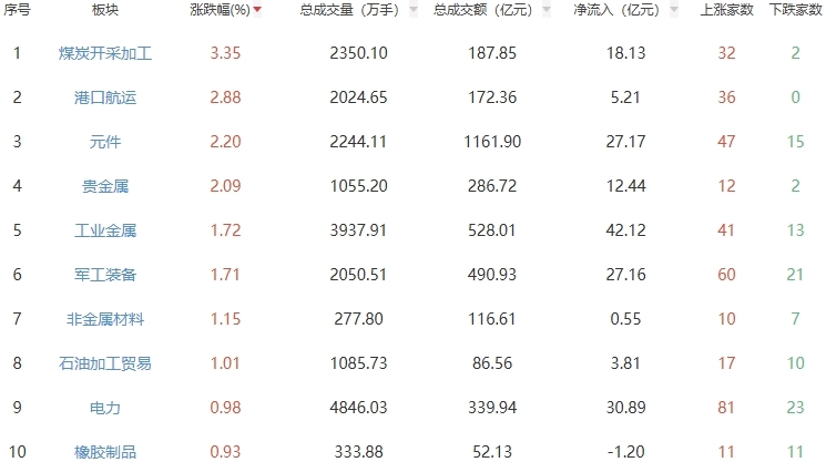 收评：沪指涨0.28% 煤炭开采加工板块走强