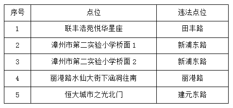 公示！漳州龙文新增5个抓拍点