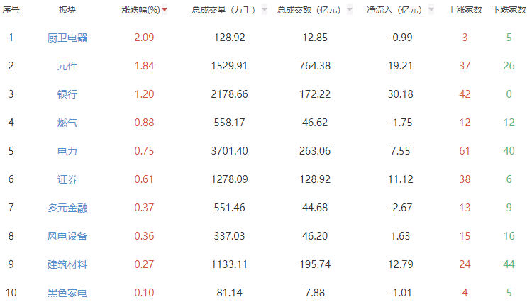 午评：沪指半日跌0.35% 厨卫电器板块逆势走强