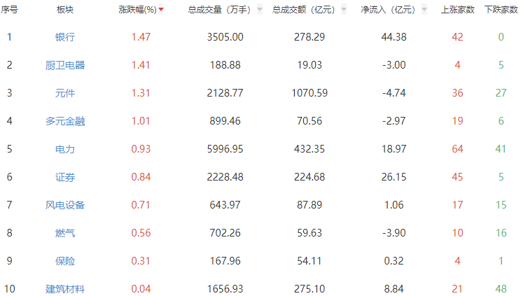 收评：沪指跌0.43% 银行板块强势