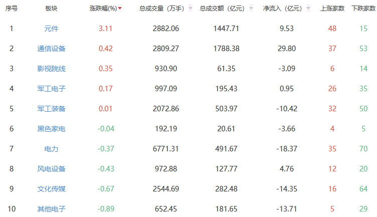 收评：沪指跌1.18% 元件板块逆势走强