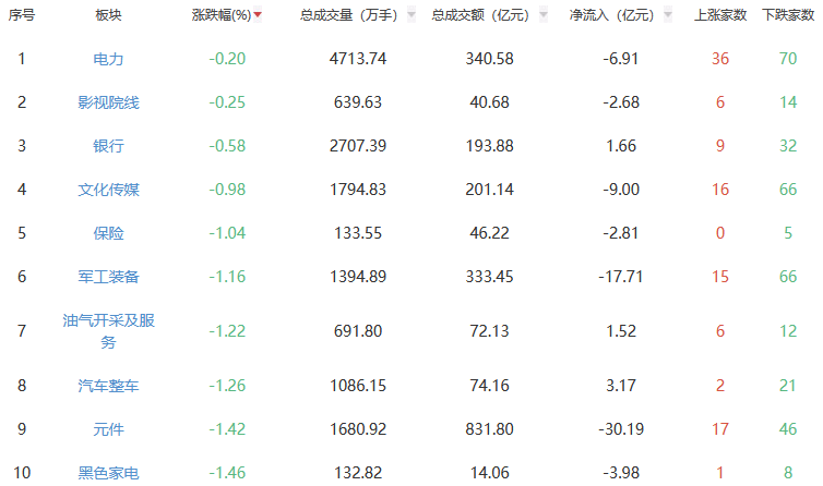 午评：沪指跌1.82% 贵金属板块跌幅居前