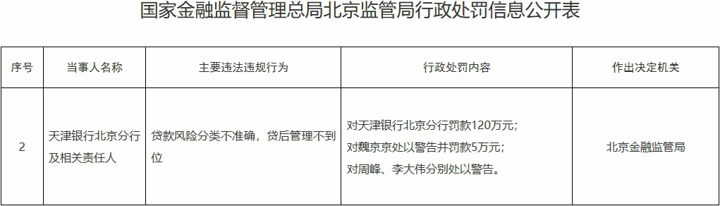 天津银行北京分行被罚120万元 贷款风险分类不准确等