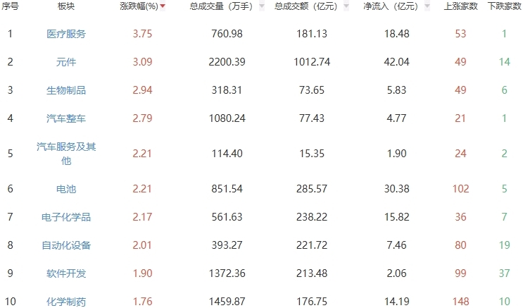 午评：沪指半日涨0.16% 医疗服务板块走强