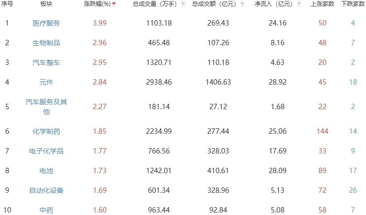 收评：两市震荡调整沪指跌0.07% 医疗服务板块走强