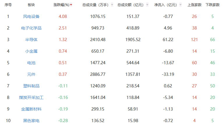 收评：沪指跌0.54% 风电设备板块全天领涨