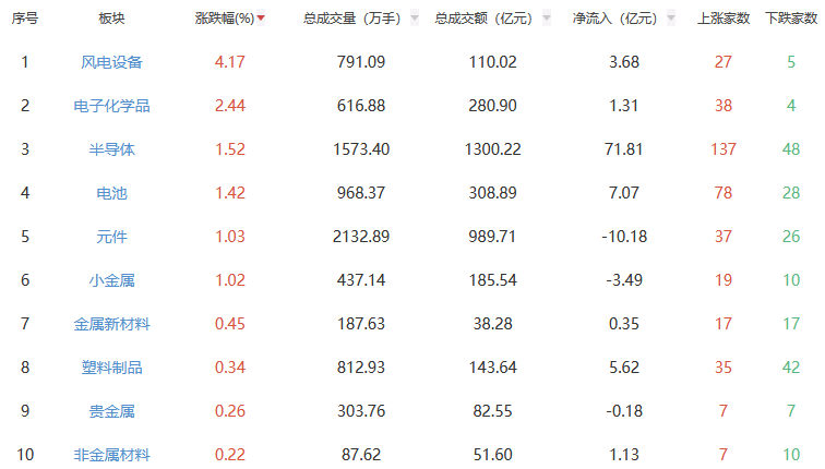 午评：沪指跌 0.1% 风电设备板块涨幅居前