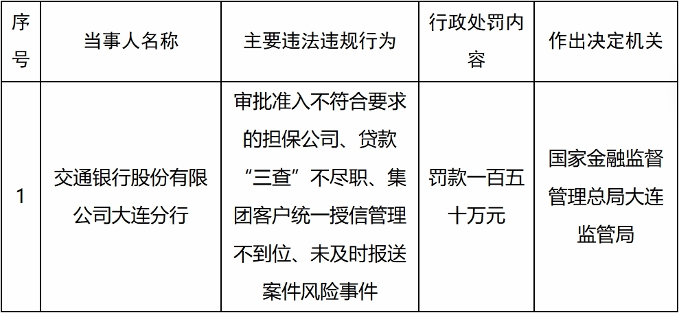 交通银行大连分行被罚150万元 贷款“三查”不尽职等