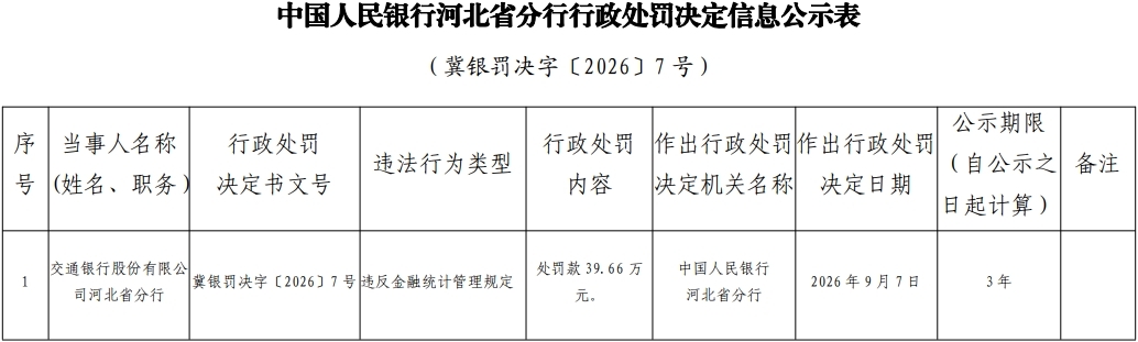 交通银行河北省分行被罚 违反金融统计管理规定