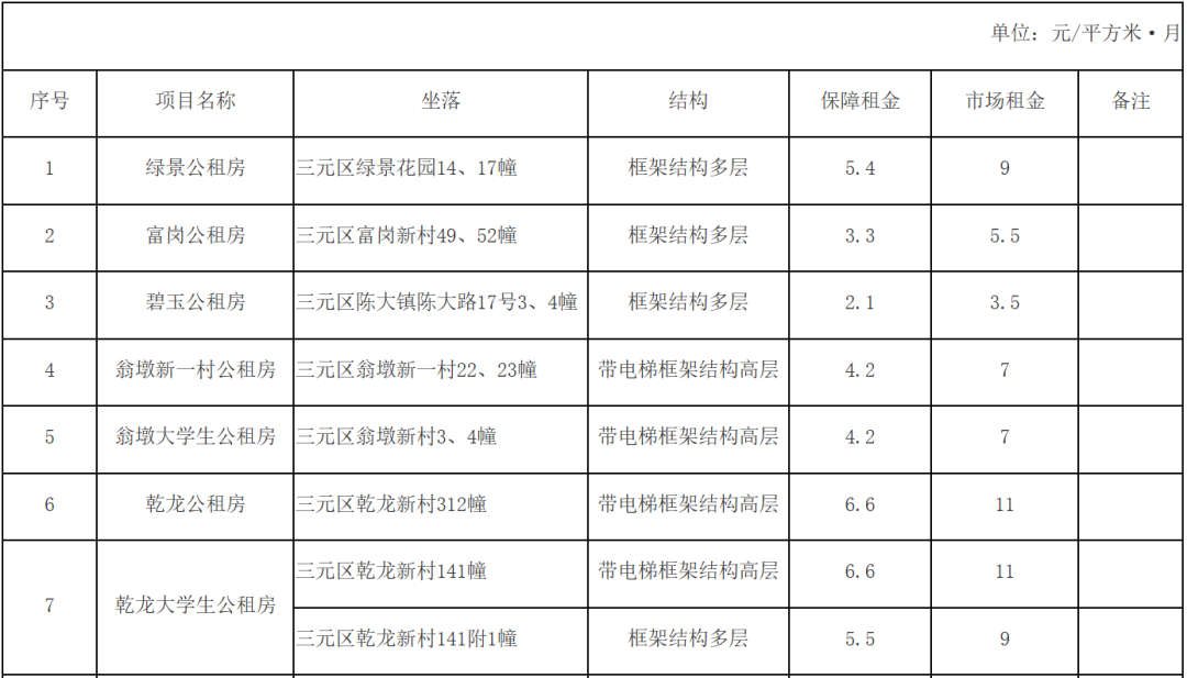 最低2.1元/㎡！三明14处公租房租金公布