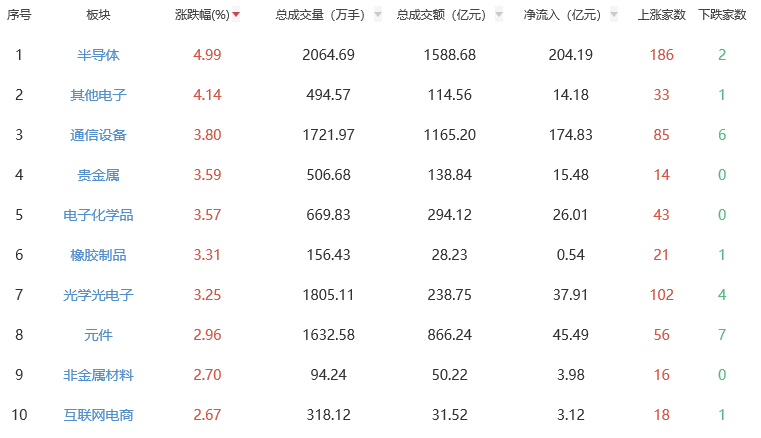 午评：三大指数早盘低开高走 半导体板块涨幅居前