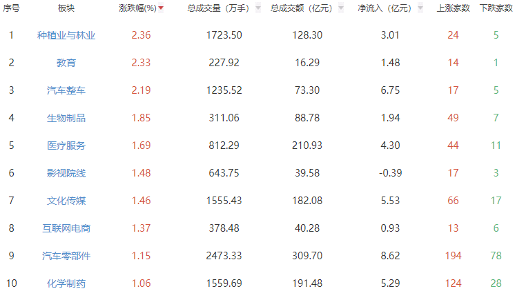 午评：沪指跌0.36% 贵金属板块领跌