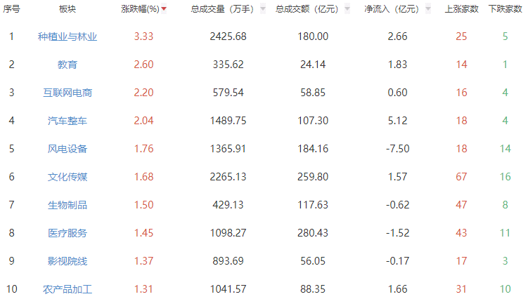 收评：沪指跌0.41% 种植业与林业板块强势