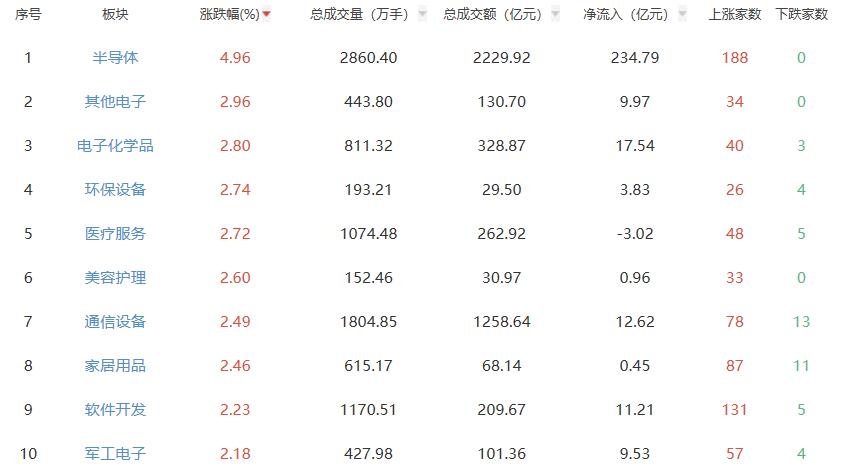 午评：沪指涨1.04% 半导体板块涨幅居前