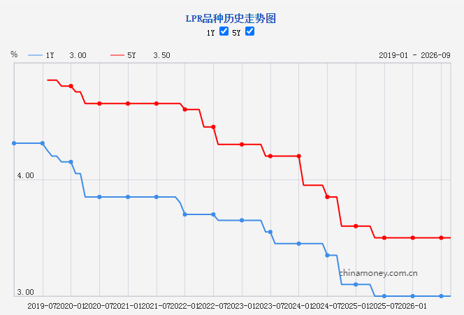 2026年9月贷款市场报价利率（LPR）公布