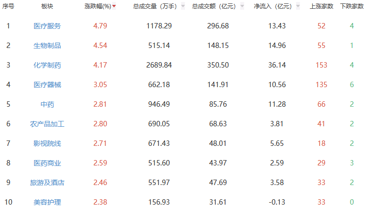 午评：沪指涨0.55% 医疗服务板块涨幅居前