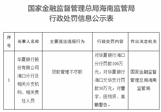 华夏银行海口分行违法被罚100万元 贷款管理不尽职