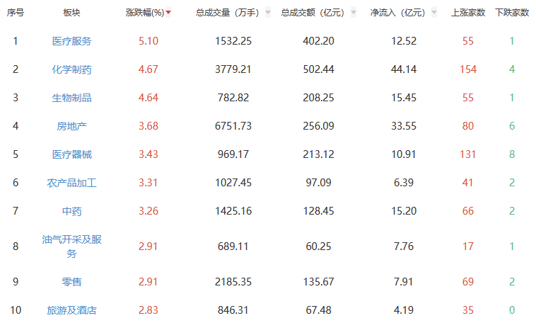 收评：沪指涨0.97% 医疗服务板块全天领涨
