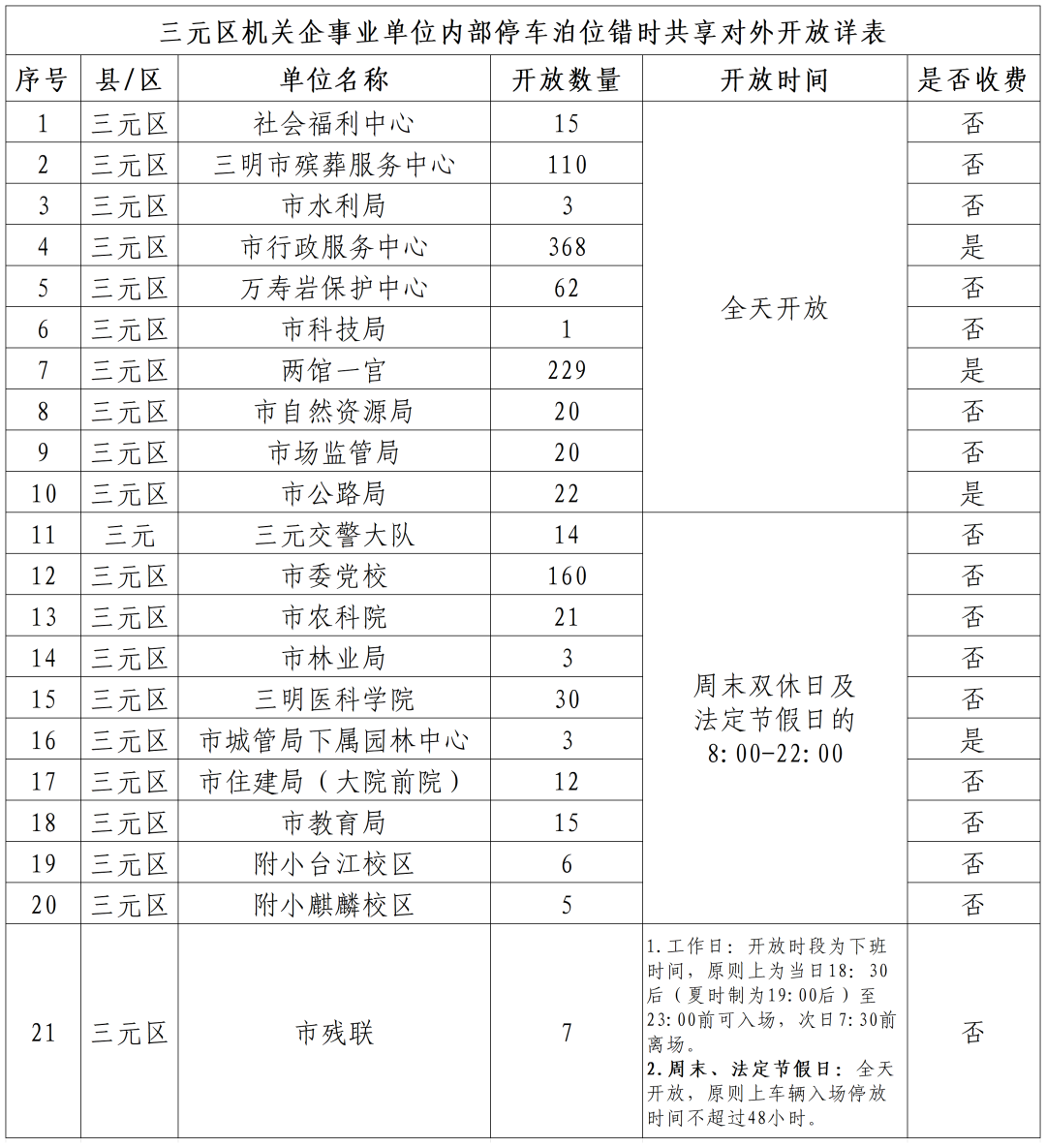 三明：“停车有位”更便利 第二批新增共享泊位1771个