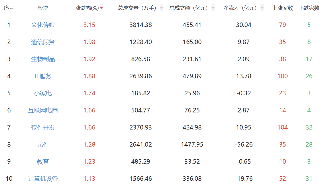 收评：创业板指冲高回落微涨 文化传媒板块集体爆发