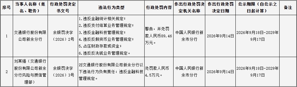 交通银行新余分行六宗违规被罚 违反金融统计相关规定等