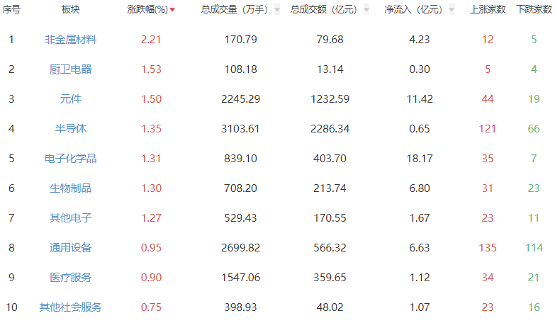 收评：沪指跌0.39% 非金属材料板块逆势领涨