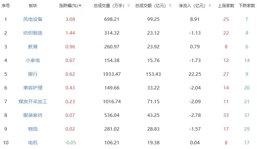 午评：沪指跌0.93% 风电设备板块涨幅居前