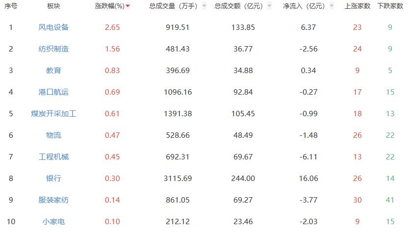 收评：沪指跌1.22% 风电设备板块表现强势