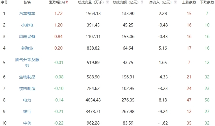 收评：两市震荡调整沪指跌1.67% 汽车整车板块走强