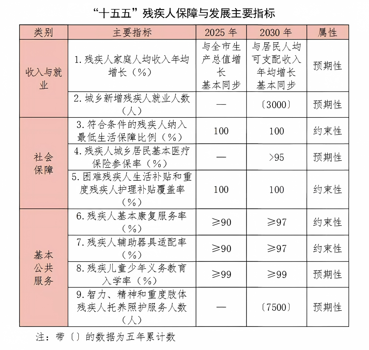 ​泉州市出台《泉州市促进残疾人事业全面高质量发展五年行动方案（2026-2030年）》