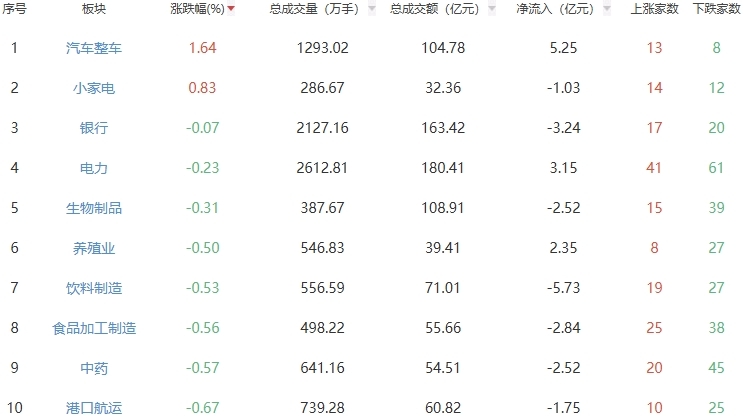午评：沪指半日跌1.74% 汽车整车板块走强