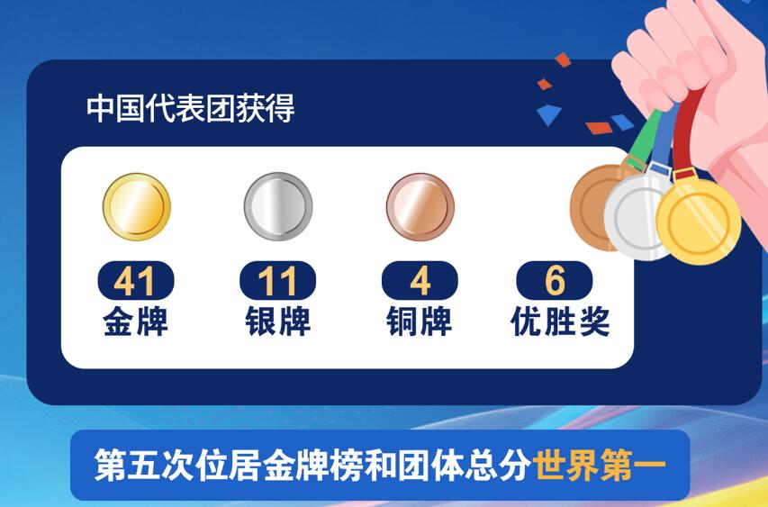 41金11银4铜 中国创参加世界技能大赛最好成绩
